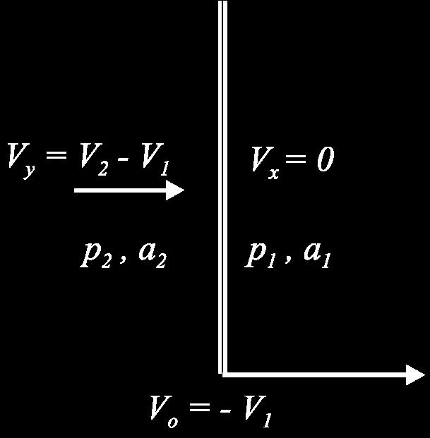 Dalla figura, indicando con V y = V p, si ha: e dividendo tutto per a 1 Sostituendo in questa formula: e, ponendo M p = V p / a
