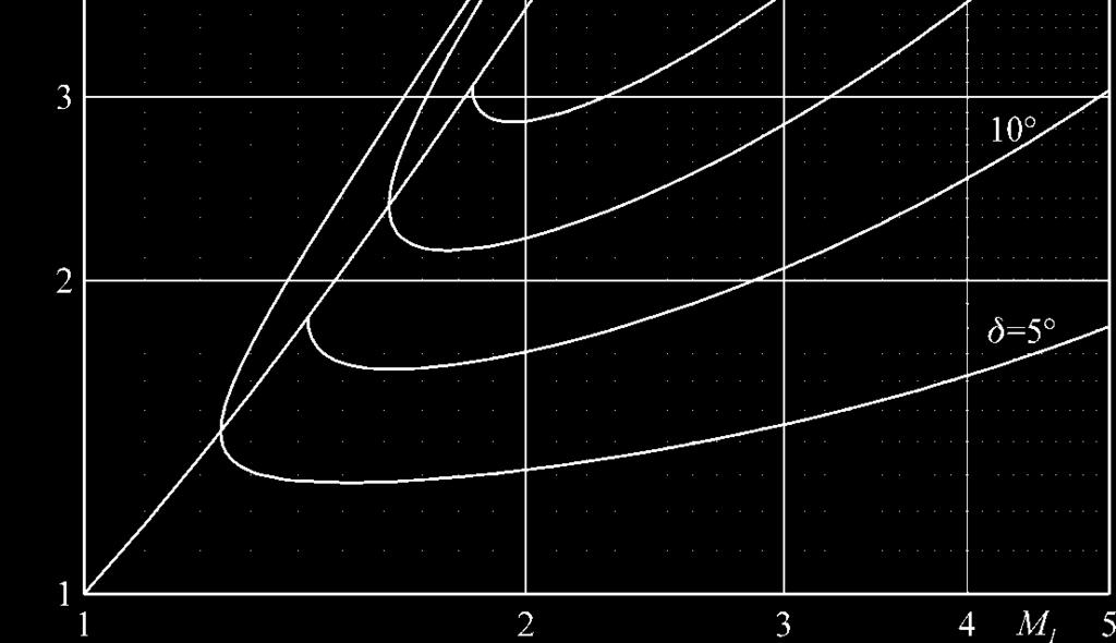 di Mach a monte dell'onda, per diversi valori dell'angolo di deviazione.