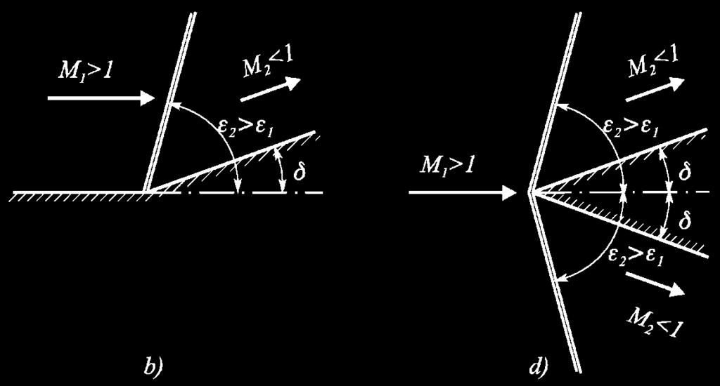 corrispondente al valore di M 1. Gasdinamica Onde d'urto Astarita/Cardone 66 In questo caso particolare ( < max ) sono teoricamente possibili entrambe le soluzioni, debole e forte.