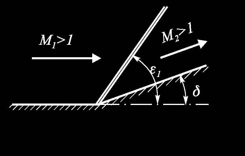 Nel caso di un diedro, dopo le linee di corrente sono dritte e parallele alla superficie del diedro.