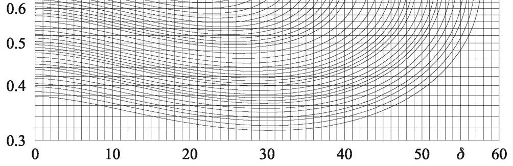 inferiormente dalla curva M 2 = 1 Gasdinamica Onde d'urto Astarita/Cardone 119 Nella due figure in basso sono diagrammati rispettivamente max ed