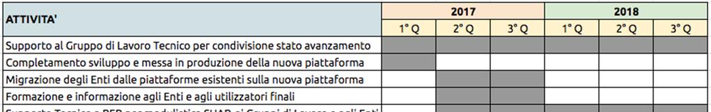 Piano temporale delle attività Descrizione delle attività Supporto al Gruppo di Lavoro Tecnico per la condivisione dello stato di avanzamento delle attività; Le attività di LepidaSpA consistono nel