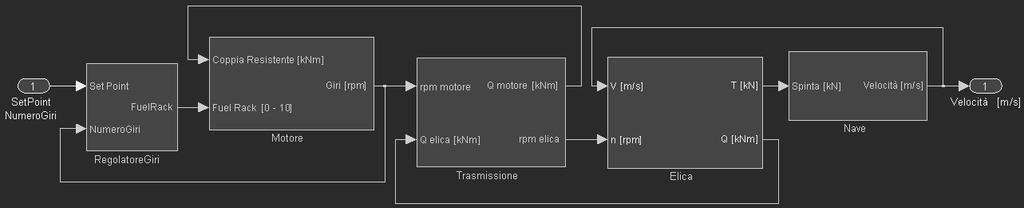 LA CATENA DI PROPULSIONE Nello schema sottostante è riportata l intero modello della propulsione di una imbarcazione; a partire dal valore del numero di giri che il conduttore della nave imposta il