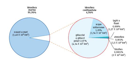 Idrosfera Continentale: una porzione dell idrosfera terrestre L idrosfera continentale comprende i ghiacciai, le nevi, il ghiaccio nel terreno, le acque sotterranee, i laghi e i corsi d acqua.