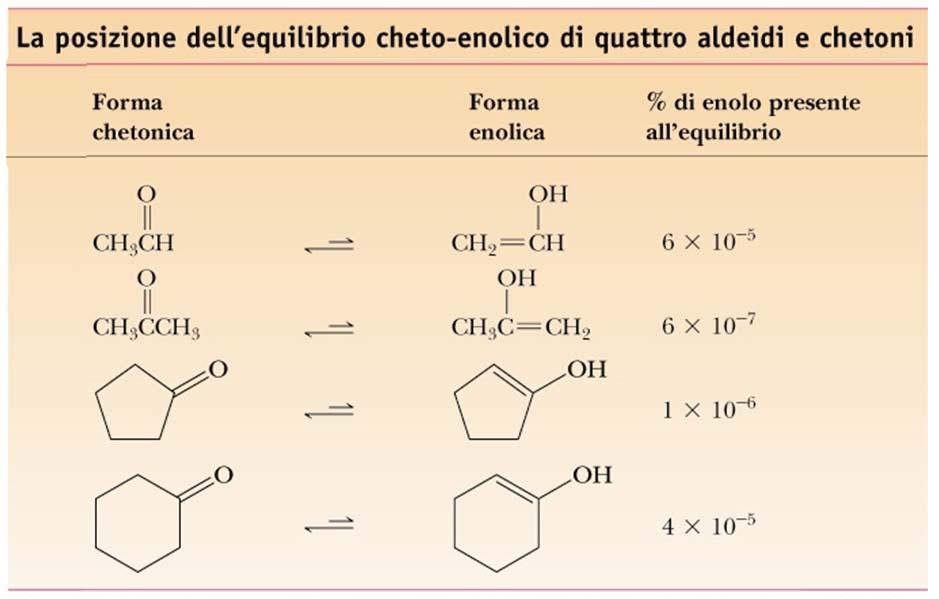 Tautomeria heto-enolica L enolo è sempre