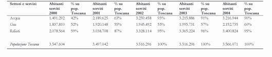 3.2 Gli abitanti serviti dalle aziende di SPL rilevate Il ruolo nell economia toscana delle aziende aderenti a Cispel Confservizi è deducibile anche dall elevata quota di popolazione toscana servita