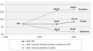 gli addetti aumentano di 12 punti percentuali.