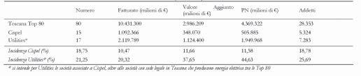 4.3 Posizionamento industriale delle società di gestione delle Utilities in Toscana Al fine di comprendere le diverse caratteristiche tra le utilities e gli altri player regionali, abbiamo operato un