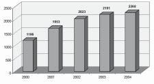 Grafico 7.2 Totale addetti Grafico 7.