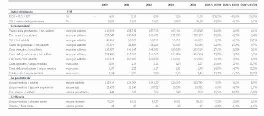 7.3 La tendenza La tabella 7.8 illustra i valori assunti dalle grandezze di bilancio del servizio acquedotti nei cinque anni in esame (2000-2004).