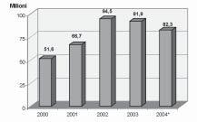 2 Valore della produzione