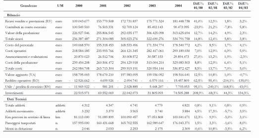 e dei chilometri per mezzi disponibili (-2,9%).