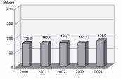 Tale suddivisione, rilevata nei bilanci 2004, trova conferma anche l anno successivo a seguito dell