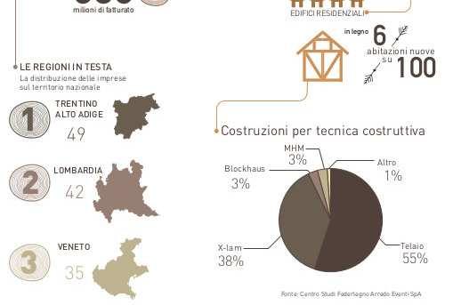 Rapporto Case ed Edifici in legno 2015 (1/2) 16 90% degliedificiènelsettore residenziale; su 100 abitazioni nuove 6 sono in legno (6 %); fatturato complessivo: 658 milioni ;