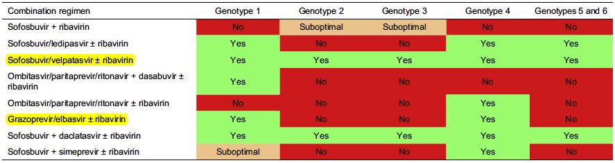 IFN-free Treatment Regimens: 2016 SVR>90% (+/- cirrhosis) 12