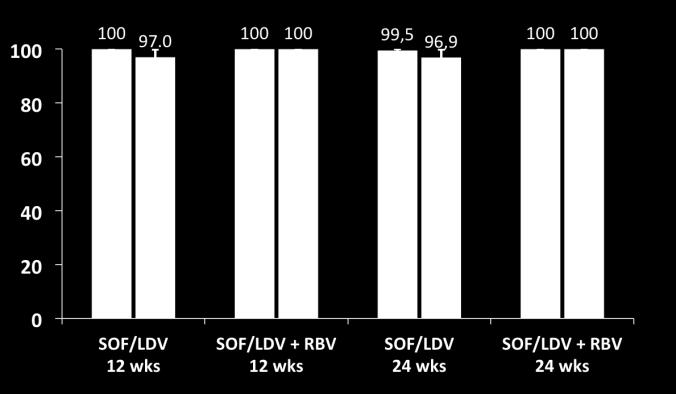 SVR12 (%) ION-1: SVR rates in GT1, treatment-naive, cirrhotic patients (subgroup analysis) No cirrhosis Cirrhosis n N 179 179 32 33 178 178 33 33 181