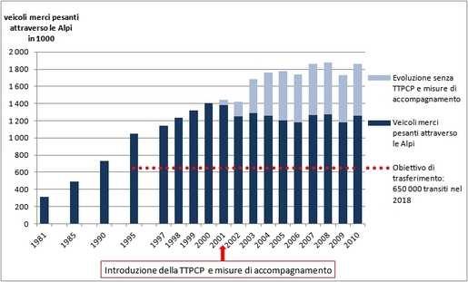 C. Economia e sviluppo 5. Politica dei trasporti Svizzera: l asse del San Gottardo a. Commenti il grafico allegato. TTPCP: tassa sul traffico pesante commisurata alle prestazioni. b.