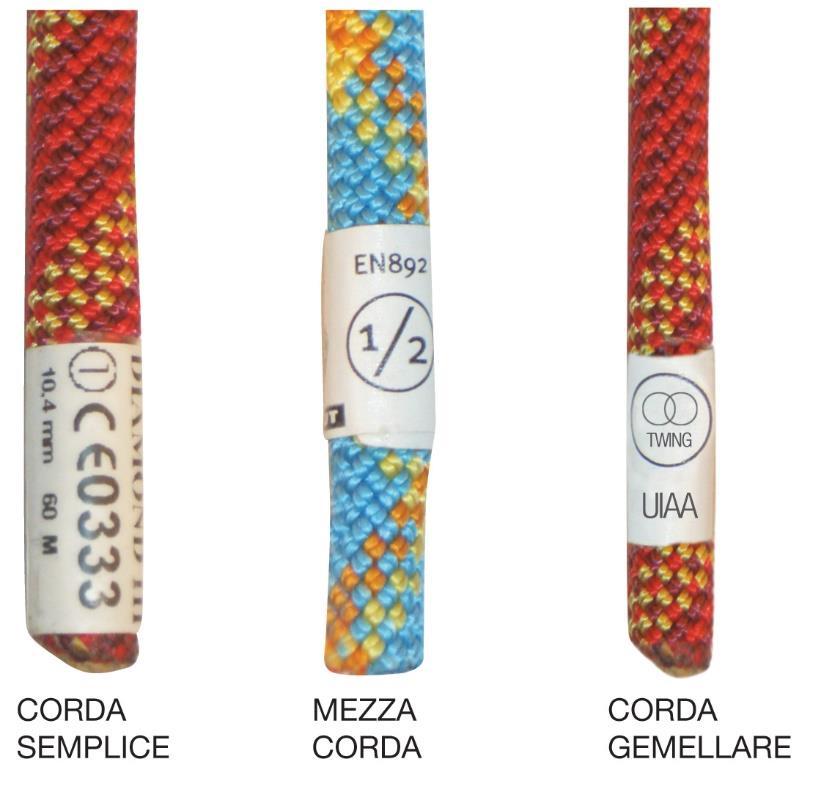 Le caratteristiche delle corde Corde semplici o intere Progettate per essere usate da sole Mezze corde Progettate per essere impiegate sempre in coppia con un altra mezza corda Corde gemellari