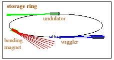 Gli elettroni circolando emettono luce (e.g. radiazione e.m.) con una struttura temporale pulsata (~ns).