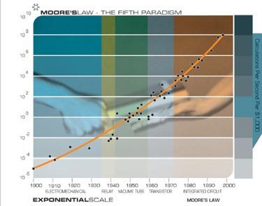 Una crescita esponenziale