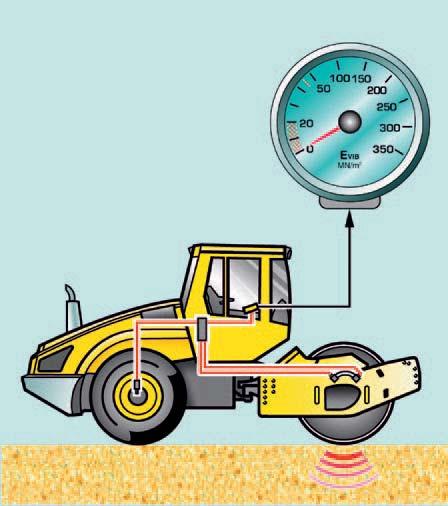 La tecnica di misurazione E VIB di BOMAG: sicuri alla meta Controllare la compattazione in tempo reale con la tecnica di misurazione E VIB di BOMAG è possibile. In modo capillare e preciso.