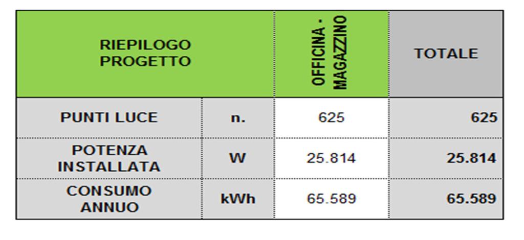Come si evince dalla sommatoria degli elementi proposti, la potenza installata dell impianto di illuminazione post-intervento risulta pari a ca.