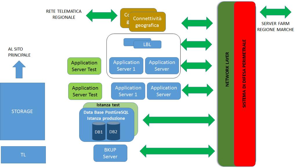 8.5 CARATTERISTICHE TECNICHE DEL SITO DI DISASTER RECOVERY Il sito di disaster recovery, ubicato presso la Server Farm Regionale di Via Tiziano ad Ancona è realizzato in maniera speculare rispetto al