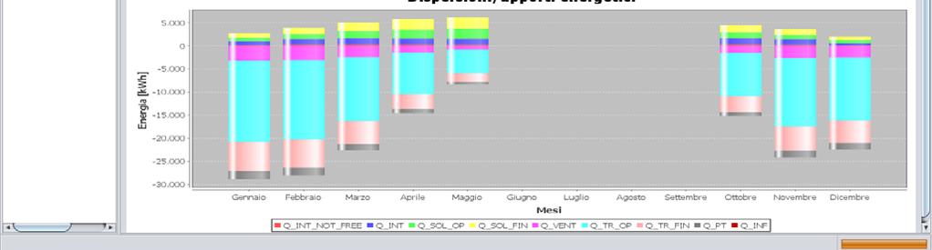 La scheda è suddivisa in due parti: nella parte superiore sono visualizzati i vari contributi al bilancio energetico, comprensivi di segno per differenziare le dispersioni dagli apporti ed il