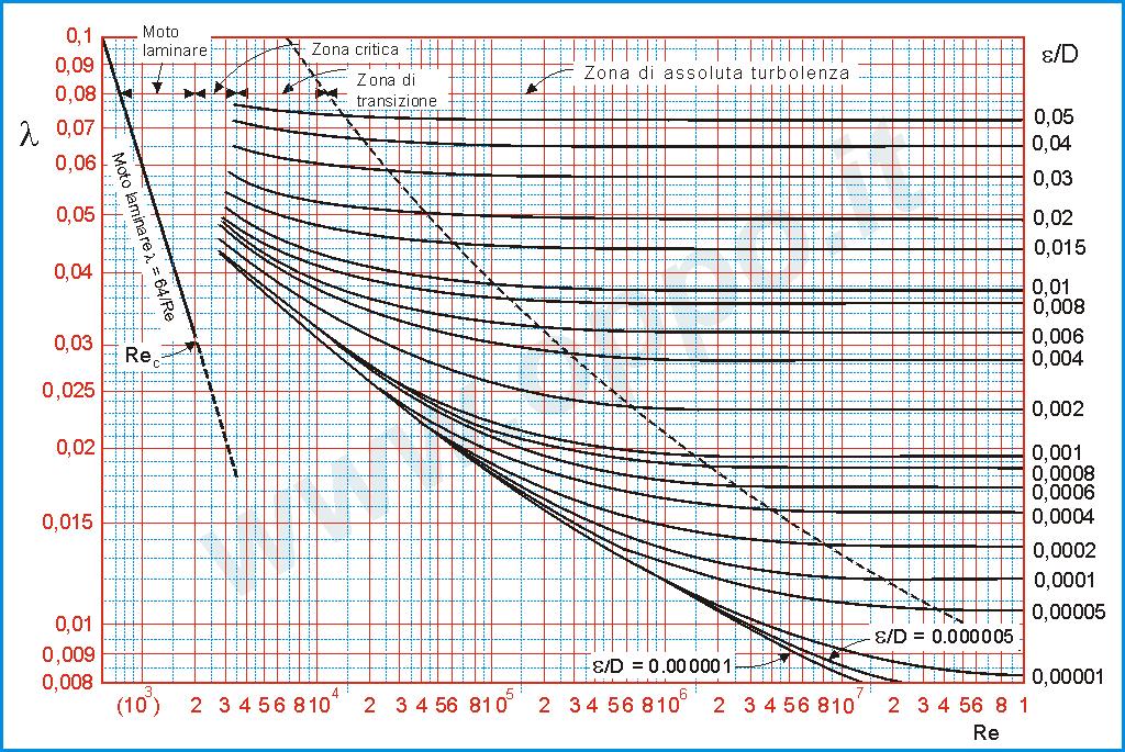 Abaco di Moody e formula di Colebrook E un grafico a scale logaritmiche in cui sull ascissa sono rappresentati i logaritmi