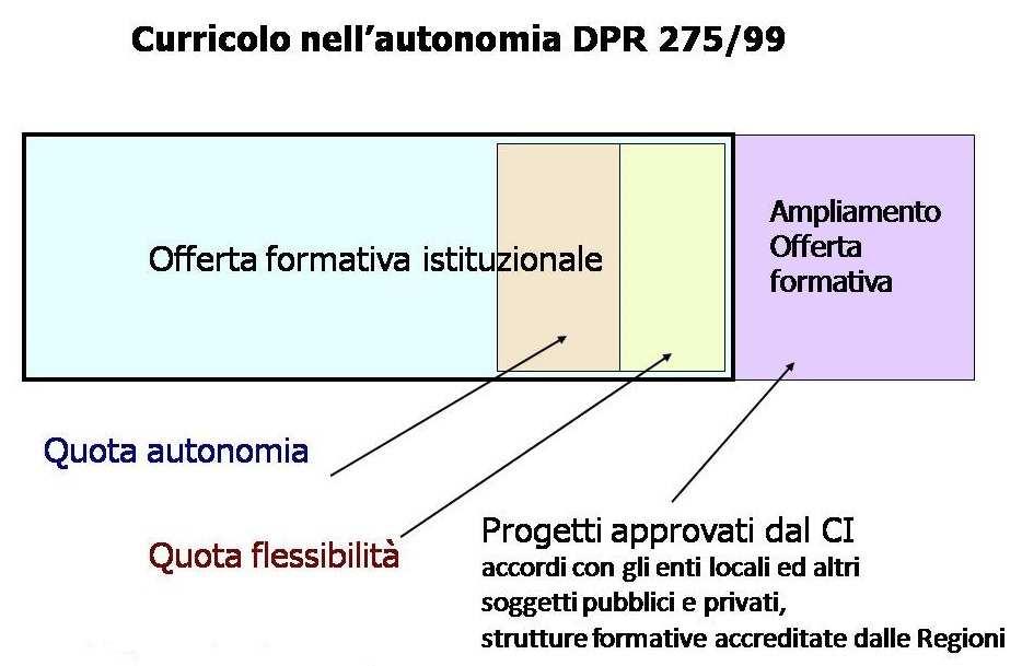 Il CPIA si struttura mediante organi unici di indirizzo (Collegio Docenti), di decisione (Consiglio d Istituto) e gestione (Dirigente Scolastico), in particolare in materia di Progetti, Contratti,