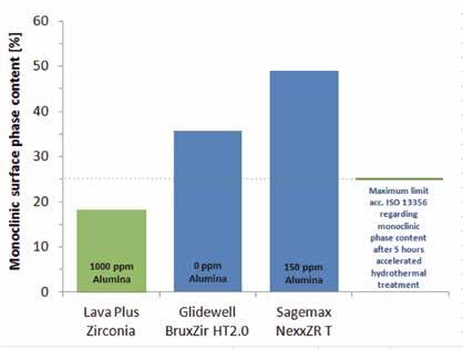 0 Sagemax NexxZR T Limite massimo secondo ISO 13356:2008 Analisi di diffrazione dei raggi x della fase cristallina della zirconia dentale dopo trattamento idrotermico. (Dati interni di 3M ESPE.
