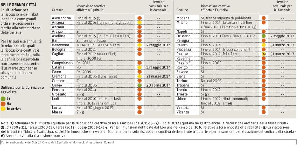 Tiratura 09/2016: 156.556 Diffusione 09/2016: 105.722 Lettori Ed. II 2016: 843.