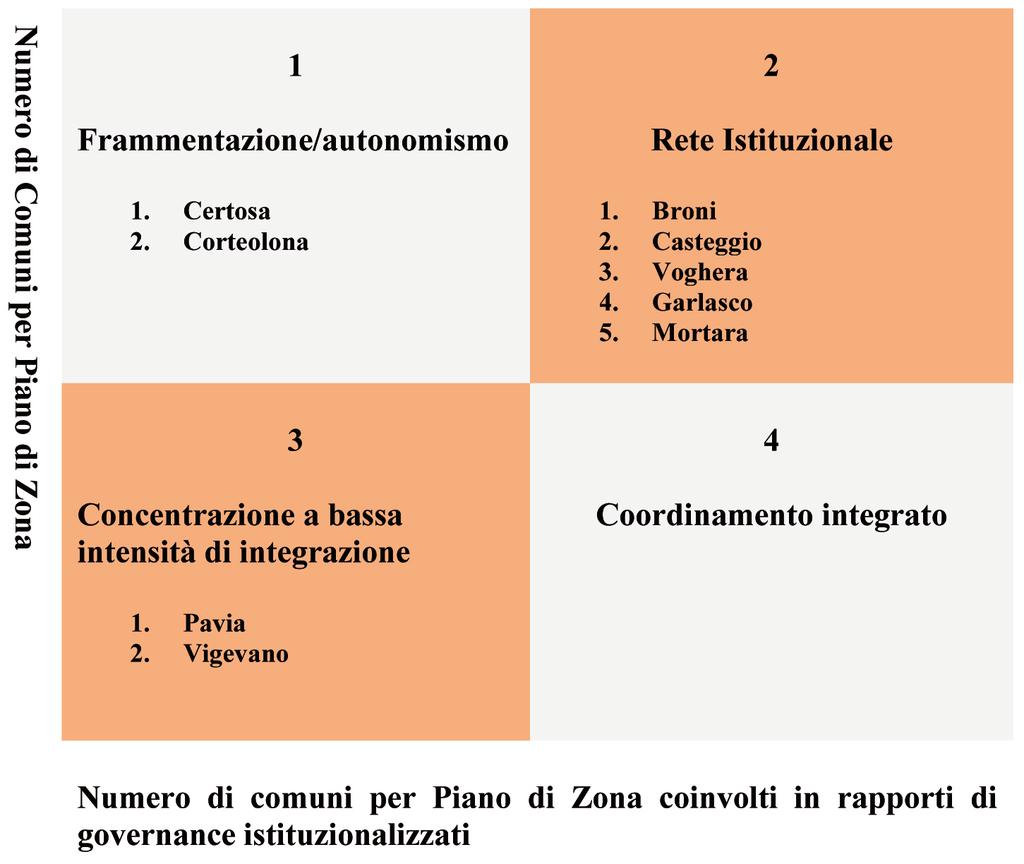 166 L organizzazione dei Piani di Zona in provincia di Pavia e mobilitano risorse all interno e attraverso arene differenti ma che spesso sono contigue e agiscono in prossimità.
