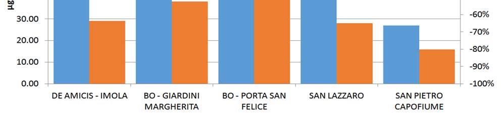 In Emilia-Romagna, analogamente a quanto accade per la maggior parte delle zone ed agglomerati della pianura padana, sono presenti frequenti situazioni di superamento dei valori limite per gli