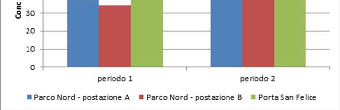 atmosfera. L analisi dei dati di monitoraggio dell area metropolitana bolognese evidenzia però complessivamente un trend decennale in miglioramento, soprattutto per quanto riguarda le polveri sottili.