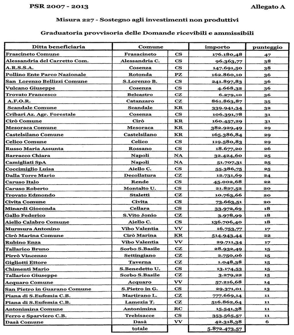 7066 31-7-2009 - BOLLETTINO UFFICIALE DELLA REGIONE CALABRIA - Parte III - n. 31 SU PROPOSTA del Dirigente del Settore n. 3 del Dipartimento Agricoltura Foreste e Forestazione.