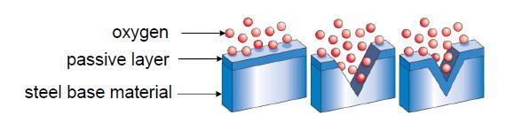 Case study su nuovo protocollo operativo per la rigenerazione dello strumentario chirurgico Meccanismo d azione del prodotto rigenerante impiegato: Il prodotto impiegato favorisce e accelera il