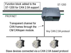 CANopen nodes per Module 256 Byte per Input e 256 Byte per Output degli IO s per CANopen Module Catalogo hardware