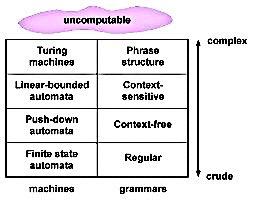 La gerarchia di Chomsky modelli matematici di calcolo: riconoscono