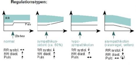 Bedside screening Standing test Ho riprodotto i