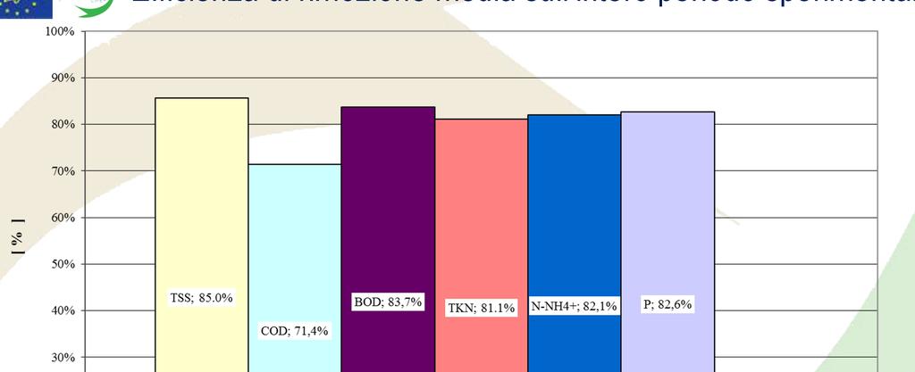 Efficienza di rimozione media sull intero