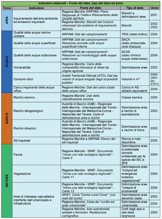 Tabella 1. Aspetti ed indicatori considerati nella produzione della "Geografia delle pressioni ambientali".