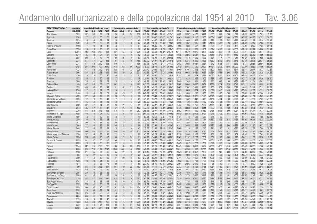 AMBITO TERRITORIALE Superficie Superficie Urbanizzata in ha Incremento urbanizzato in ha Incrementi urbanizzato % Popolazione residente in abitanti Variazione abitanti assoluta Variazione abitanti %