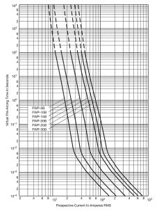 fusibili extrarapidi serie fwp HigH SpeeD SeRieS Fwp FuSeS Dimensioni in mm e caratteristiche tecniche - Dimensions in mm and