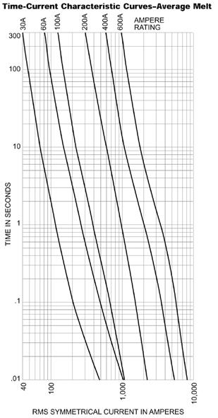 FUSIBILI SERIE KTN-R KTN-R