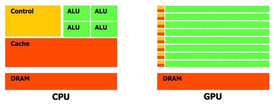 Le GPU sono processori specializzati per impieghi fortemente paralleli e di calcolo intensivo.