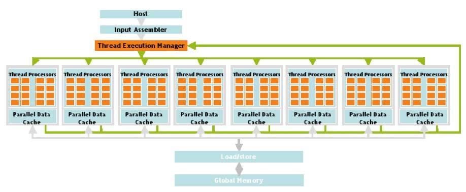 ..) CUDA: Compute Unified Device Architecture! Da shaders in cascata a shaders paralleli, general-purpose!