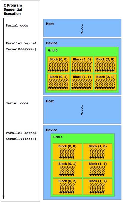 Terminologia CUDA Thread: codice concorrente, eseguibile in parallelo ad altri threads su un device CUDA.