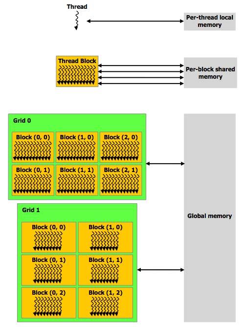 Organizazione gerarchica della memoria! Register file: area di emoria privata di ciascun thread (var. locali)! Shared memory: accessibile a tutti i threads dello stesso block.