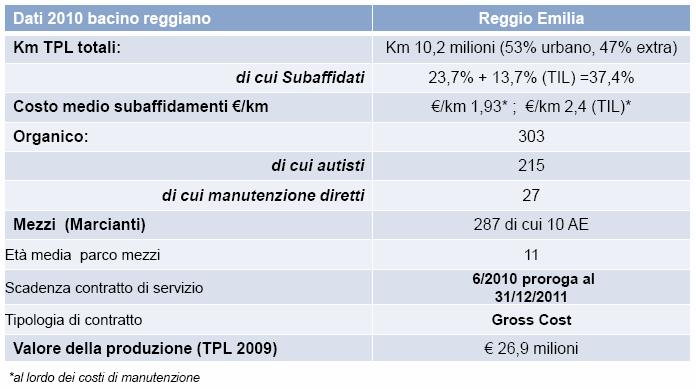 AGGREGAZIONE DELLE AZIENDE DI TRASPORTO PUBBLICO LOCALE MOBILITA' SOSTENIBILE Principali dati su ACT Azienda Consorziale Trasporti A. C. T. è un consorzio fra Enti Locali, costituitosi in data 1/10/1975 a seguito di specifica convenzione fra la Provincia di Reggio Emilia ed i 45 Comuni del territorio.